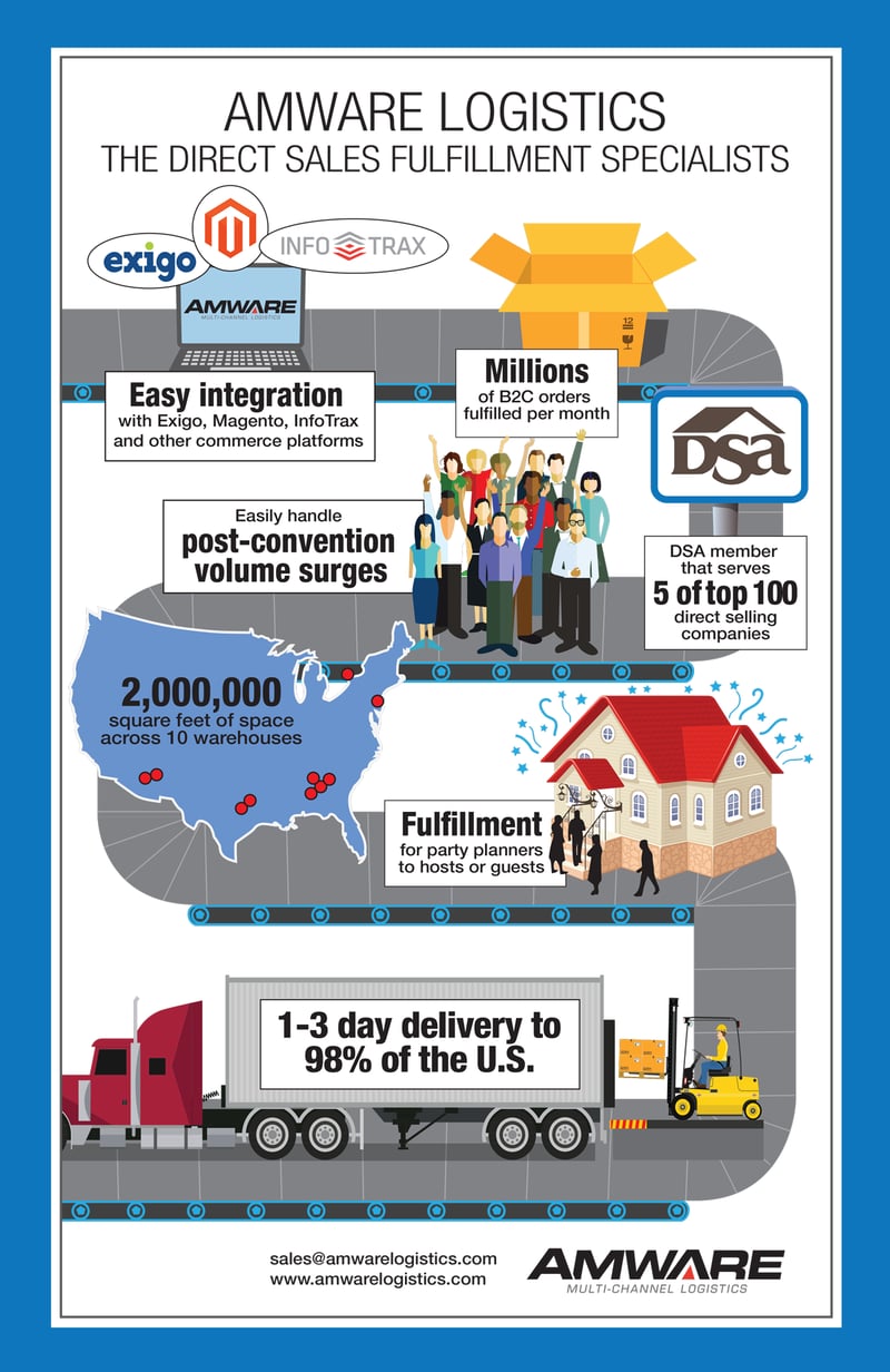 Direct Sales Fulfillment Specialists - Amware Logistics