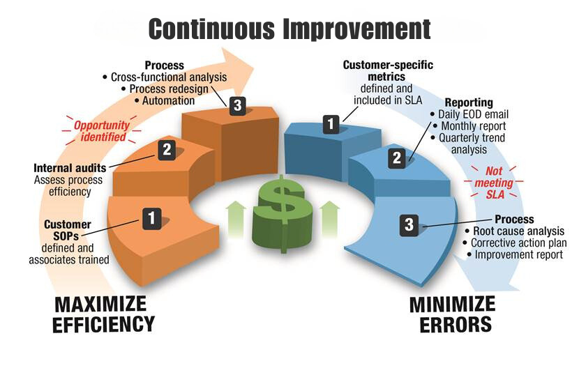 Continuous Improvement