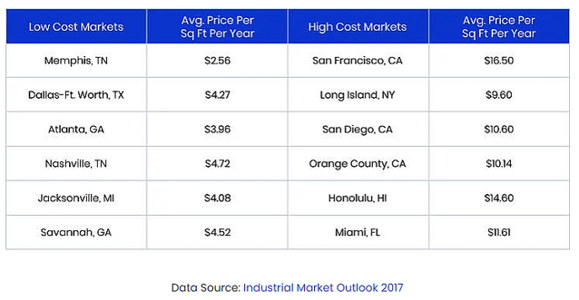 warehouse fulfillment market